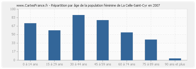 Répartition par âge de la population féminine de La Celle-Saint-Cyr en 2007
